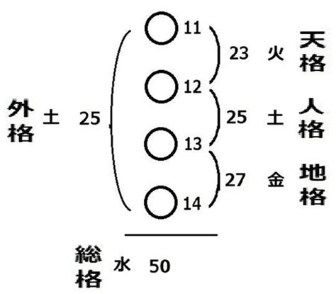 さんさいはいち|姓名判断の三才配置とは？天格、人格、地格の画数を五行にして。